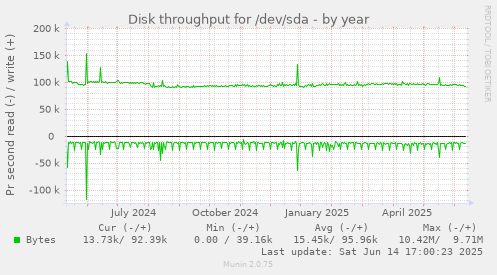 Disk throughput for /dev/sda