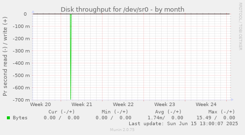 Disk throughput for /dev/sr0