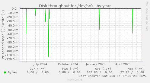 Disk throughput for /dev/sr0