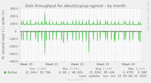 Disk throughput for /dev/t2sysop-vg/root
