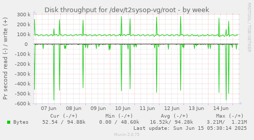 Disk throughput for /dev/t2sysop-vg/root