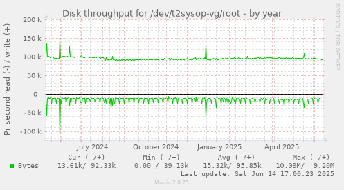 Disk throughput for /dev/t2sysop-vg/root