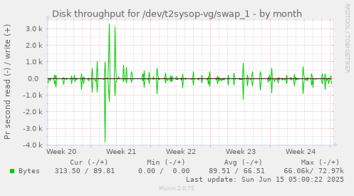 Disk throughput for /dev/t2sysop-vg/swap_1