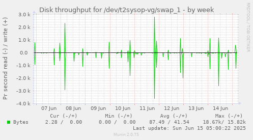 Disk throughput for /dev/t2sysop-vg/swap_1