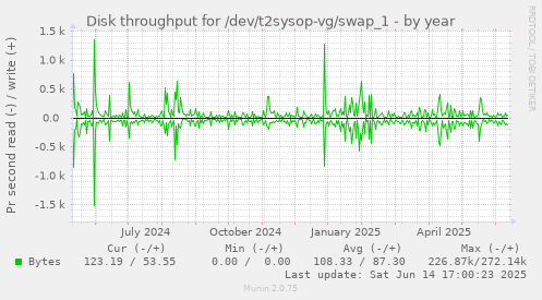 Disk throughput for /dev/t2sysop-vg/swap_1