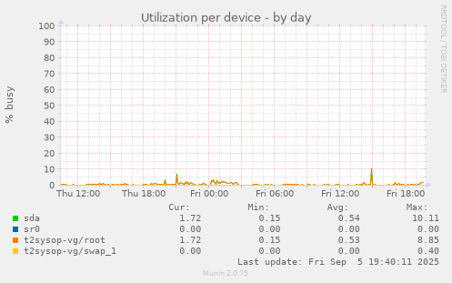 Utilization per device