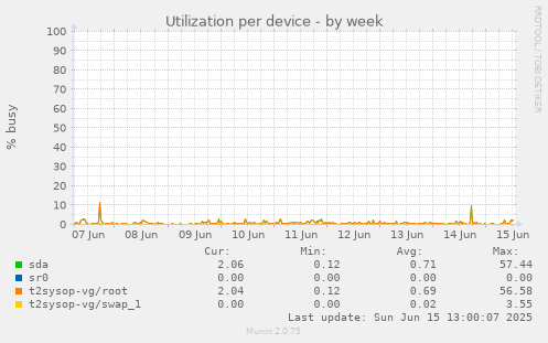 Utilization per device