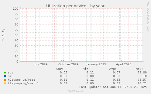 Utilization per device