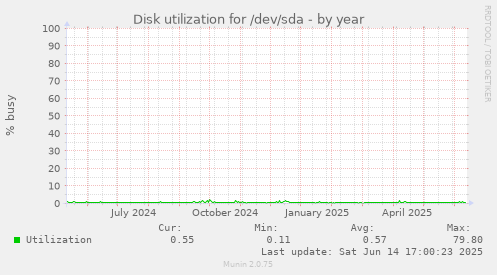 Disk utilization for /dev/sda