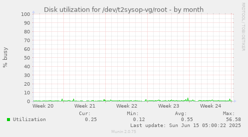 Disk utilization for /dev/t2sysop-vg/root