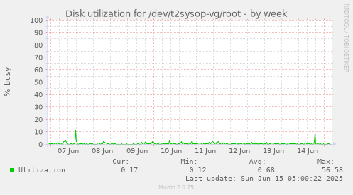 Disk utilization for /dev/t2sysop-vg/root