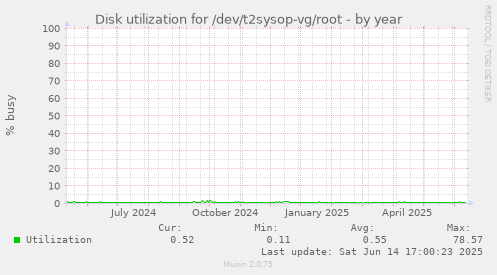 Disk utilization for /dev/t2sysop-vg/root