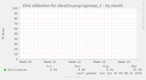 Disk utilization for /dev/t2sysop-vg/swap_1