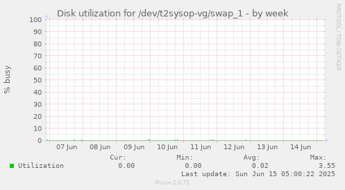Disk utilization for /dev/t2sysop-vg/swap_1