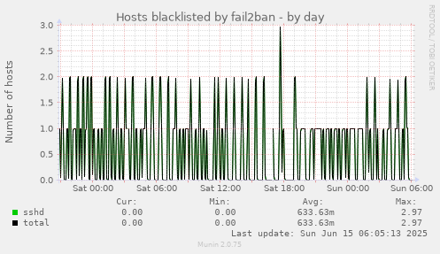 Hosts blacklisted by fail2ban