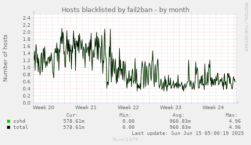 Hosts blacklisted by fail2ban
