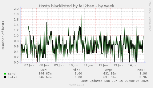 Hosts blacklisted by fail2ban