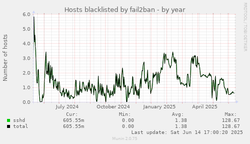 Hosts blacklisted by fail2ban