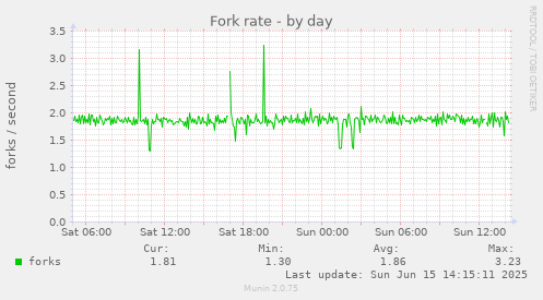 daily graph