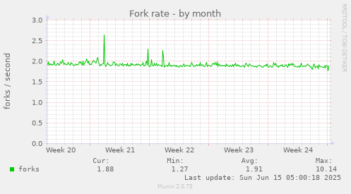Fork rate