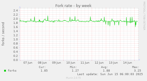 Fork rate