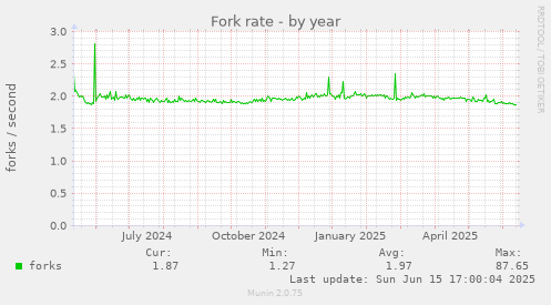 yearly graph