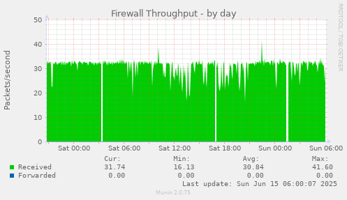 Firewall Throughput