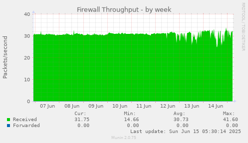 Firewall Throughput