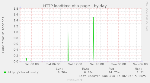 HTTP loadtime of a page