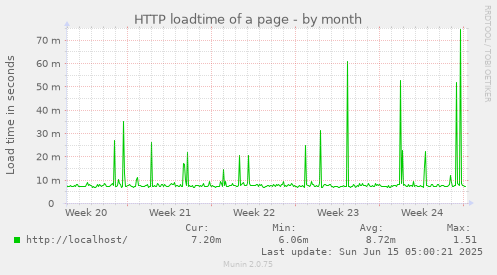 HTTP loadtime of a page