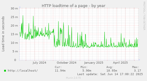 HTTP loadtime of a page