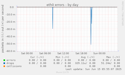 eth0 errors