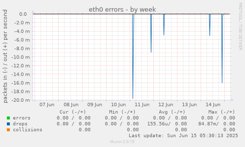 eth0 errors