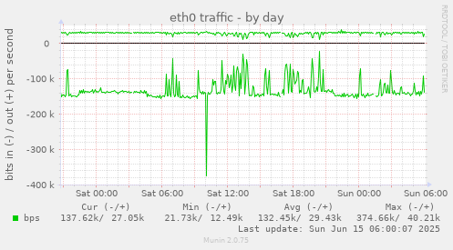 eth0 traffic