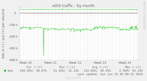 eth0 traffic