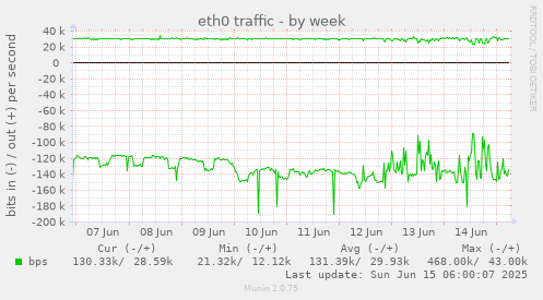 eth0 traffic