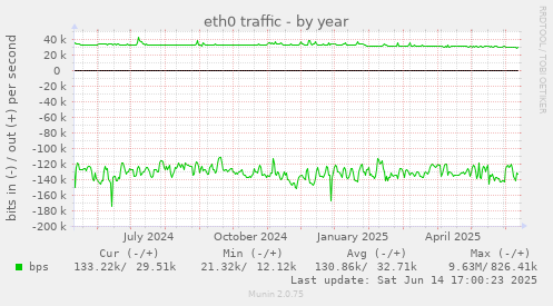 eth0 traffic