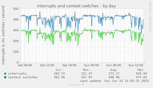 daily graph