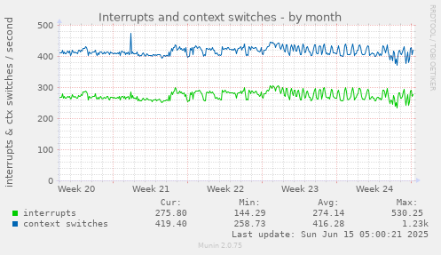 Interrupts and context switches