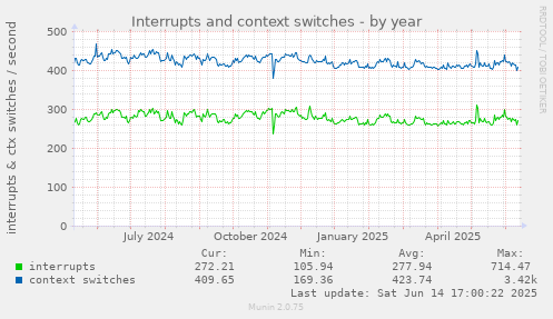 Interrupts and context switches