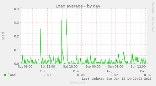 daily graph