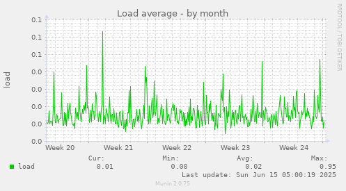 Load average