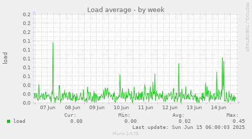 Load average