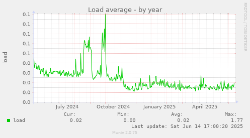 Load average