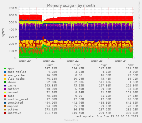 Memory usage