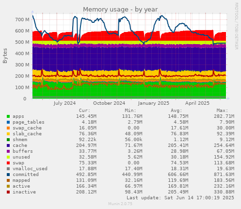 Memory usage