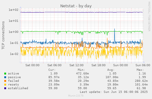 Netstat