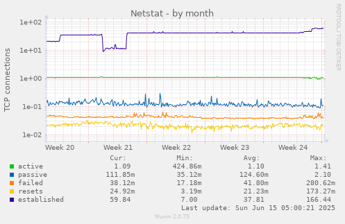 Netstat