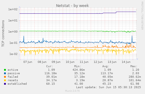 Netstat