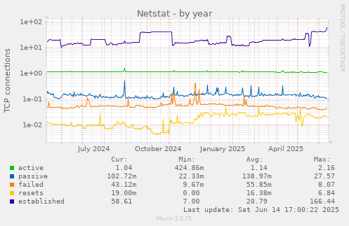 Netstat